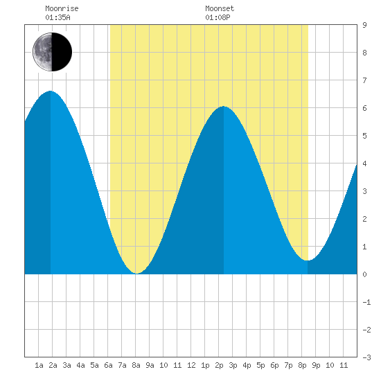 Hunting Island Bridge tide chart for Saturday, June 10, 2023