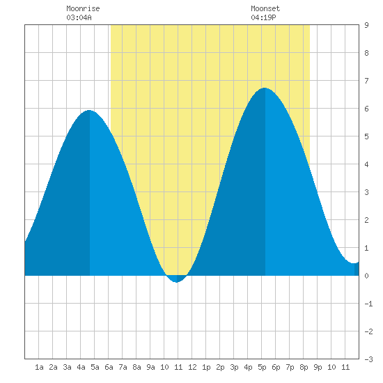 Hunting Island Bridge tide chart for Tuesday, June 13, 2023