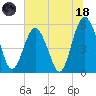 Hunting Island Bridge tide chart for Sunday, June 18, 2023