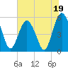 Hunting Island Bridge tide chart for Monday, June 19, 2023