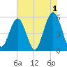 Hunting Island Bridge tide chart for Thursday, June 1, 2023