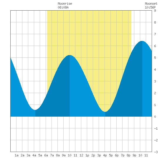 Hunting Island Bridge tide chart for Tuesday, June 20, 2023