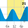 Hunting Island Bridge tide chart for Wednesday, June 21, 2023