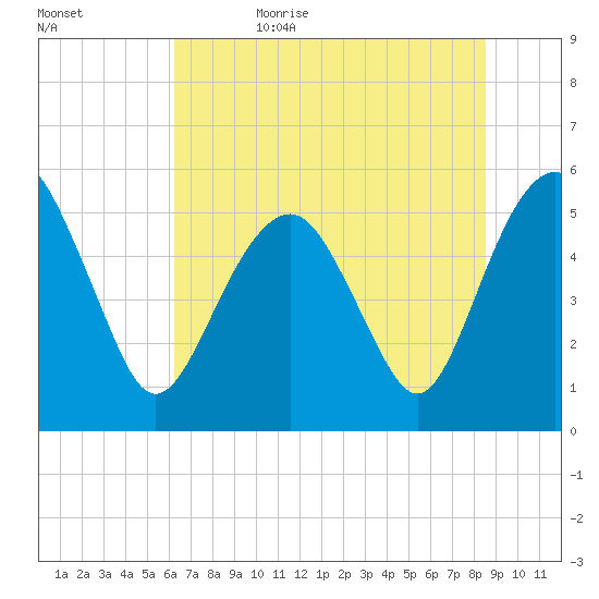 Hunting Island Bridge tide chart for Thursday, June 22, 2023