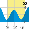 Hunting Island Bridge tide chart for Thursday, June 22, 2023