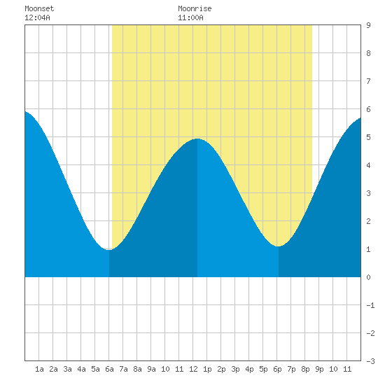 Hunting Island Bridge tide chart for Friday, June 23, 2023