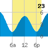 Hunting Island Bridge tide chart for Friday, June 23, 2023