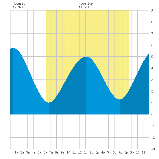 Hunting Island Bridge tide chart for Saturday, June 24, 2023