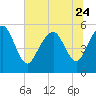 Hunting Island Bridge tide chart for Saturday, June 24, 2023