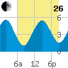 Hunting Island Bridge tide chart for Monday, June 26, 2023