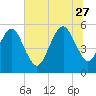 Hunting Island Bridge tide chart for Tuesday, June 27, 2023