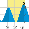 Hunting Island Bridge tide chart for Friday, June 2, 2023