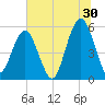 Hunting Island Bridge tide chart for Friday, June 30, 2023