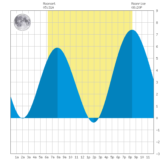 Hunting Island Bridge tide chart for Saturday, June 3, 2023