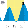 Hunting Island Bridge tide chart for Saturday, June 3, 2023