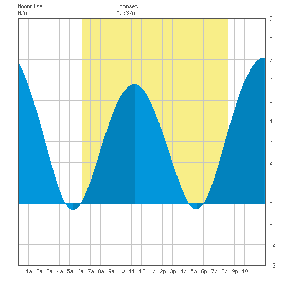 Hunting Island Bridge tide chart for Wednesday, June 7, 2023