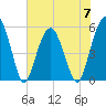 Hunting Island Bridge tide chart for Wednesday, June 7, 2023