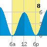 Hunting Island Bridge tide chart for Thursday, June 8, 2023
