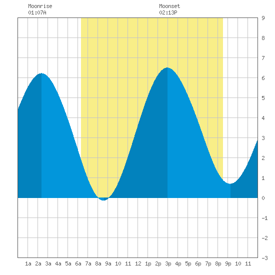 Hunting Island Bridge tide chart for Monday, July 10, 2023