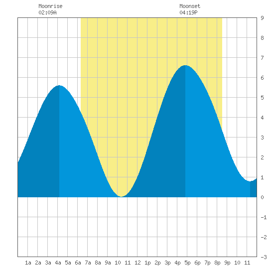 Hunting Island Bridge tide chart for Wednesday, July 12, 2023