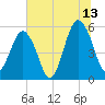 Hunting Island Bridge tide chart for Thursday, July 13, 2023