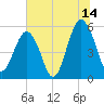 Hunting Island Bridge tide chart for Friday, July 14, 2023