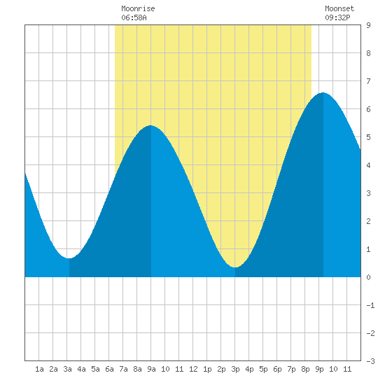 Hunting Island Bridge tide chart for Tuesday, July 18, 2023