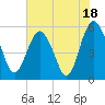 Hunting Island Bridge tide chart for Tuesday, July 18, 2023