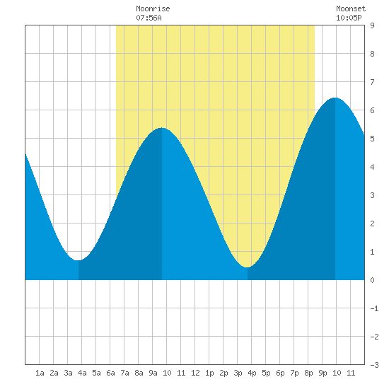 Hunting Island Bridge tide chart for Wednesday, July 19, 2023