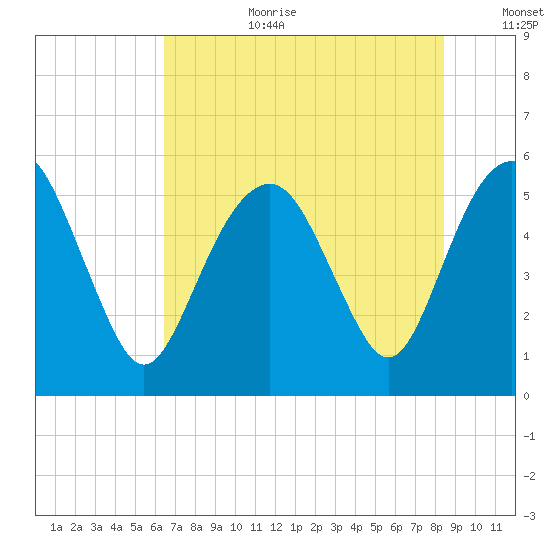 Hunting Island Bridge tide chart for Saturday, July 22, 2023