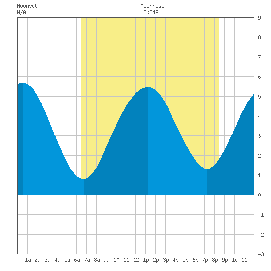 Hunting Island Bridge tide chart for Monday, July 24, 2023