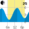 Hunting Island Bridge tide chart for Tuesday, July 25, 2023