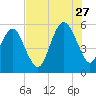 Hunting Island Bridge tide chart for Thursday, July 27, 2023