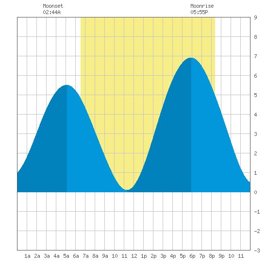 Hunting Island Bridge tide chart for Saturday, July 29, 2023