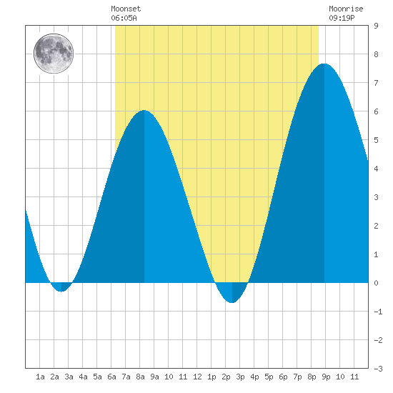 Hunting Island Bridge tide chart for Monday, July 3, 2023