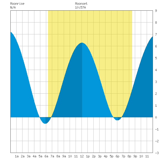 Hunting Island Bridge tide chart for Friday, July 7, 2023