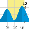 Hunting Island Bridge tide chart for Saturday, August 12, 2023