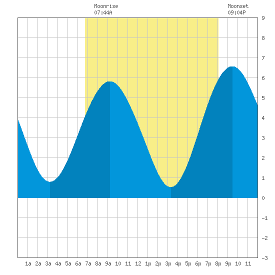 Hunting Island Bridge tide chart for Thursday, August 17, 2023