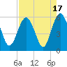 Hunting Island Bridge tide chart for Thursday, August 17, 2023