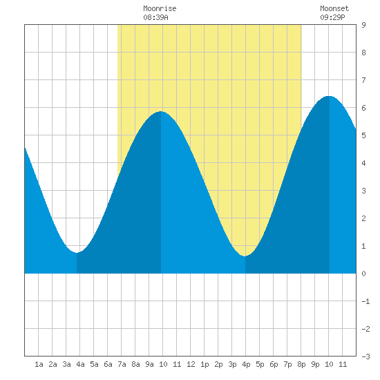 Hunting Island Bridge tide chart for Friday, August 18, 2023