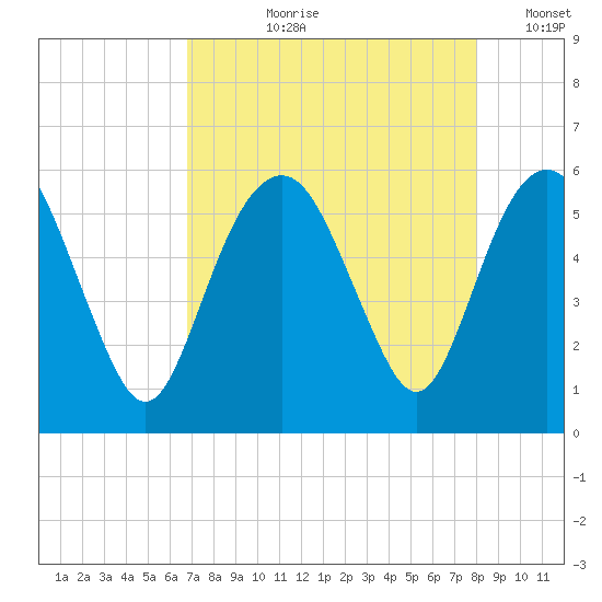 Hunting Island Bridge tide chart for Sunday, August 20, 2023
