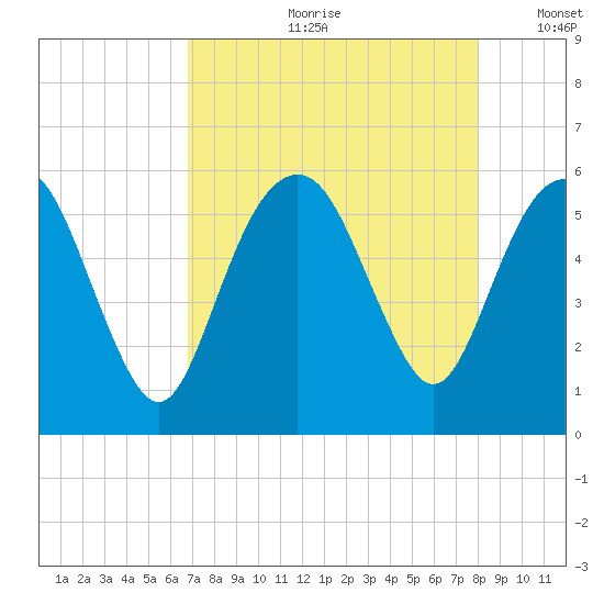 Hunting Island Bridge tide chart for Monday, August 21, 2023