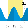 Hunting Island Bridge tide chart for Monday, August 21, 2023