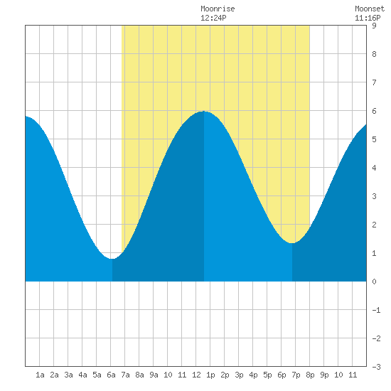 Hunting Island Bridge tide chart for Tuesday, August 22, 2023