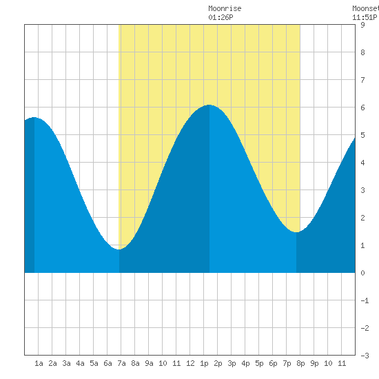 Hunting Island Bridge tide chart for Wednesday, August 23, 2023