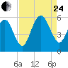 Hunting Island Bridge tide chart for Thursday, August 24, 2023