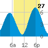 Hunting Island Bridge tide chart for Sunday, August 27, 2023