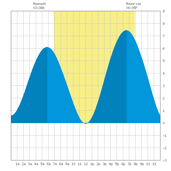 Hunting Island Bridge tide chart for Monday, August 28, 2023