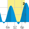 Hunting Island Bridge tide chart for Wednesday, August 2, 2023