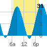 Hunting Island Bridge tide chart for Thursday, August 31, 2023